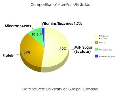 Graph of milk solids other than fat